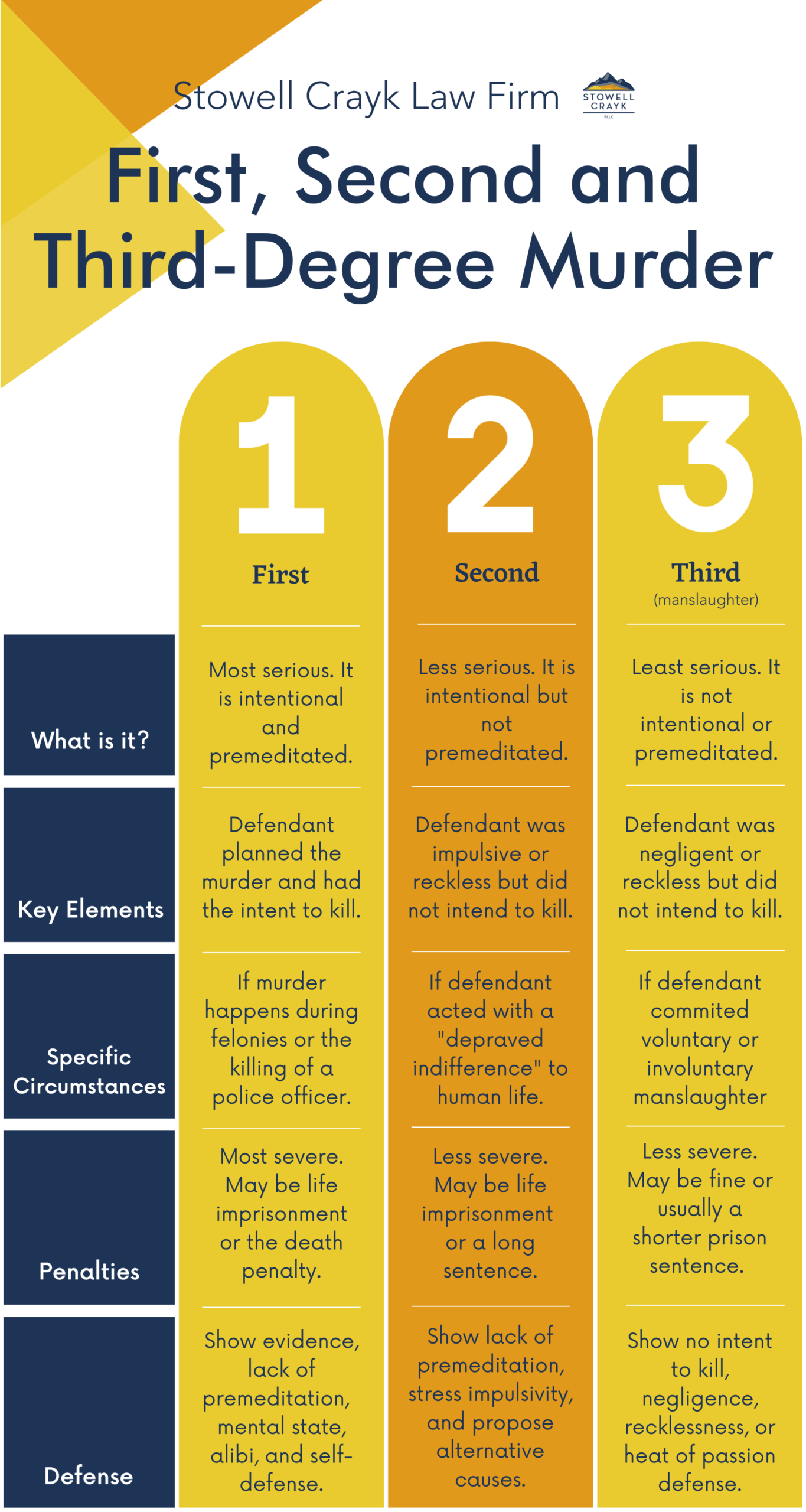 First Second and Third Degree Murder Lawyer